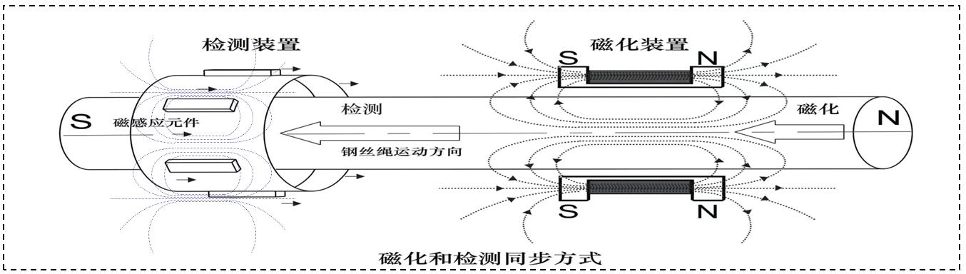 新發(fā)明:記憶磁場弱磁感知新技術(shù)